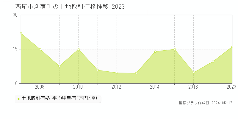 西尾市刈宿町の土地価格推移グラフ 