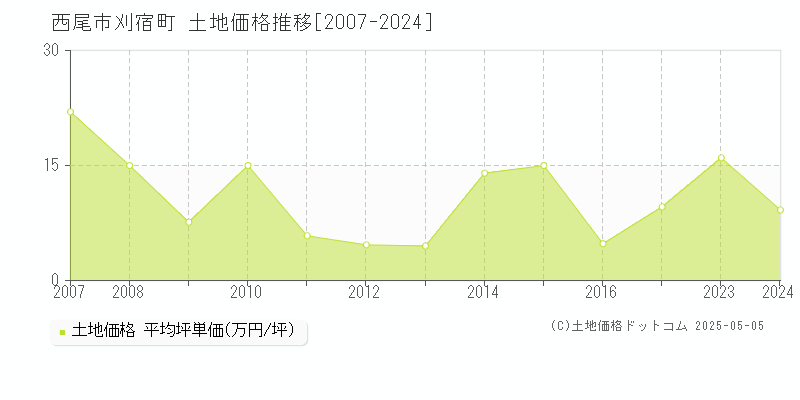 刈宿町(西尾市)の土地価格推移グラフ(坪単価)[2007-2024年]