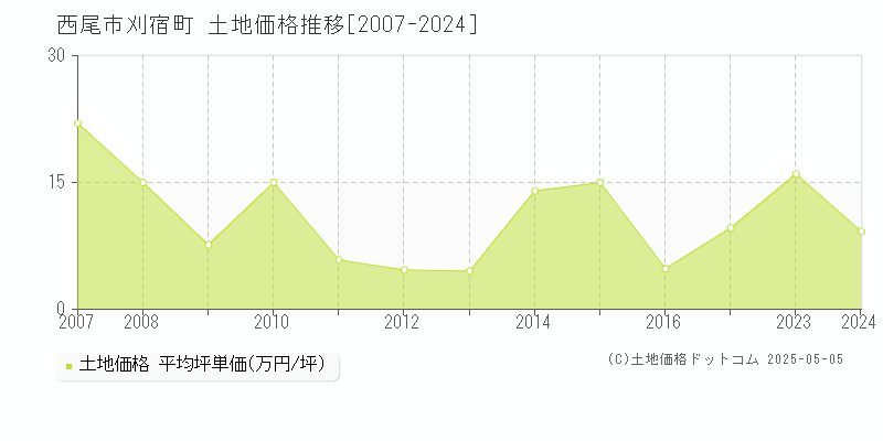 西尾市刈宿町の土地価格推移グラフ 