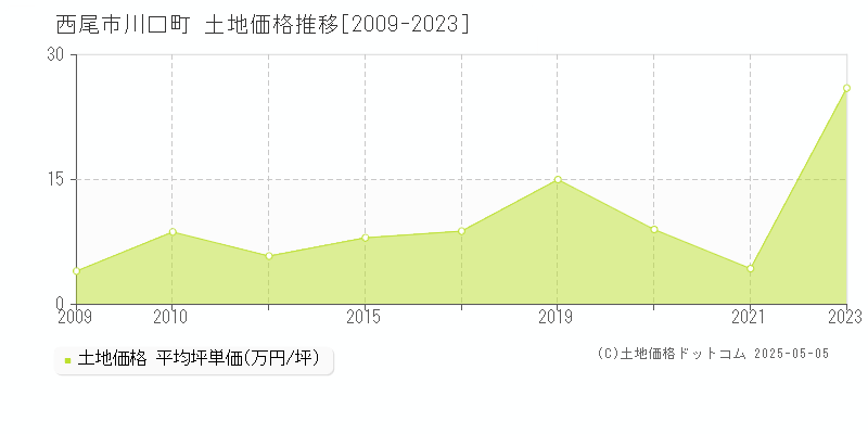 川口町(西尾市)の土地価格推移グラフ(坪単価)[2009-2023年]