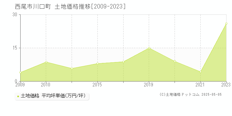 西尾市川口町の土地価格推移グラフ 