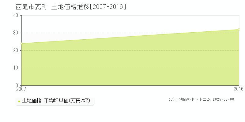 瓦町(西尾市)の土地価格推移グラフ(坪単価)[2007-2016年]