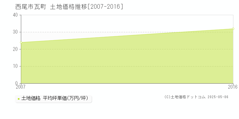 西尾市瓦町の土地価格推移グラフ 