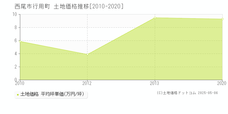 行用町(西尾市)の土地価格推移グラフ(坪単価)[2010-2020年]