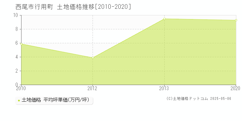 西尾市行用町の土地価格推移グラフ 