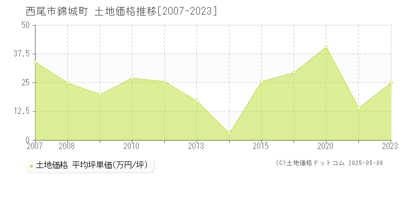 西尾市錦城町の土地価格推移グラフ 