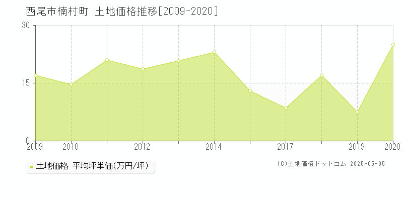 楠村町(西尾市)の土地価格推移グラフ(坪単価)[2009-2020年]