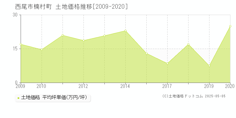 西尾市楠村町の土地価格推移グラフ 