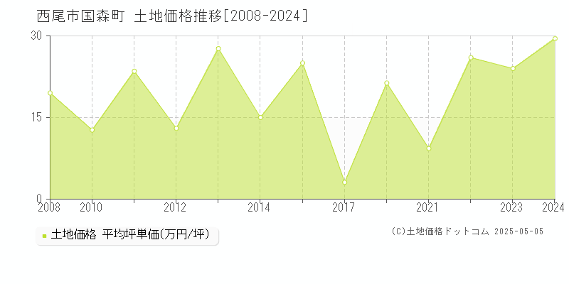 国森町(西尾市)の土地価格推移グラフ(坪単価)[2008-2024年]