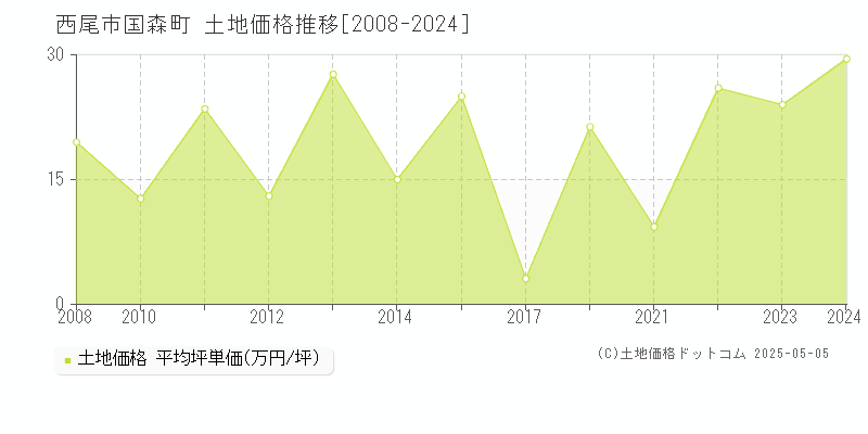 西尾市国森町の土地価格推移グラフ 