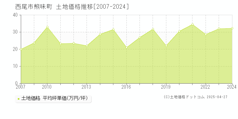 西尾市熊味町の土地価格推移グラフ 