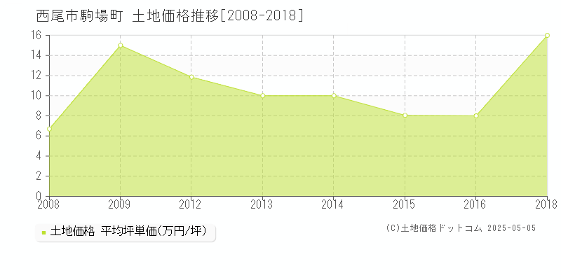 駒場町(西尾市)の土地価格推移グラフ(坪単価)[2008-2018年]