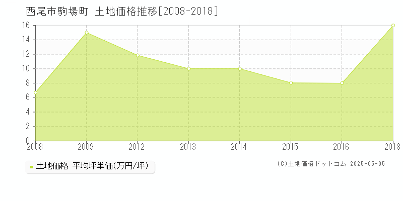 西尾市駒場町の土地価格推移グラフ 