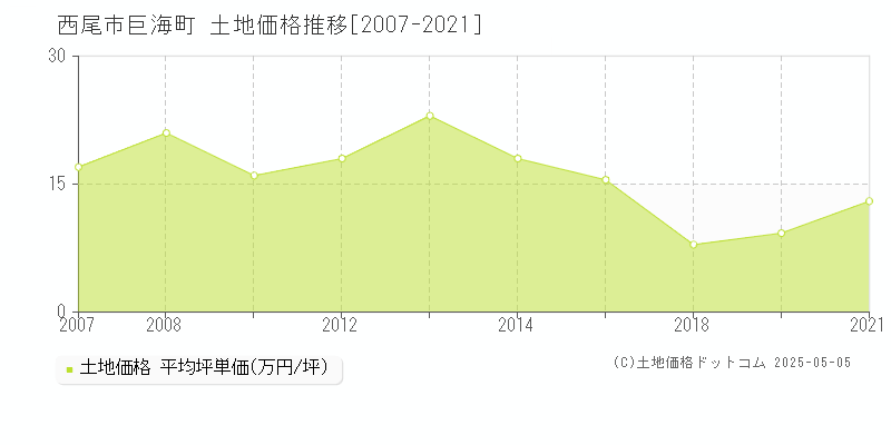 巨海町(西尾市)の土地価格推移グラフ(坪単価)[2007-2021年]