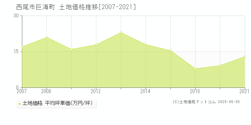 西尾市巨海町の土地価格推移グラフ 