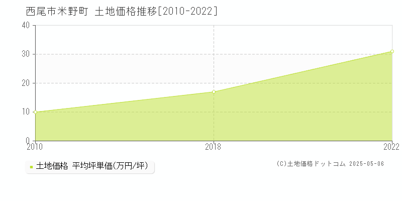 米野町(西尾市)の土地価格推移グラフ(坪単価)[2010-2022年]