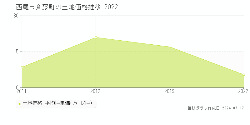 西尾市斉藤町の土地価格推移グラフ 