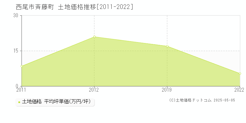 西尾市斉藤町の土地価格推移グラフ 