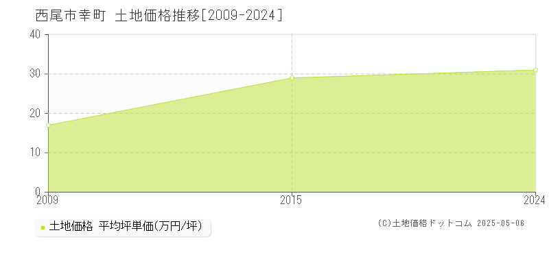 西尾市幸町の土地価格推移グラフ 