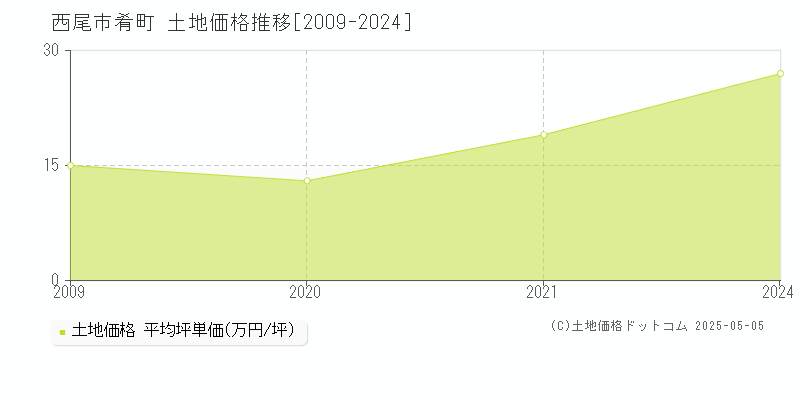 肴町(西尾市)の土地価格推移グラフ(坪単価)[2009-2024年]