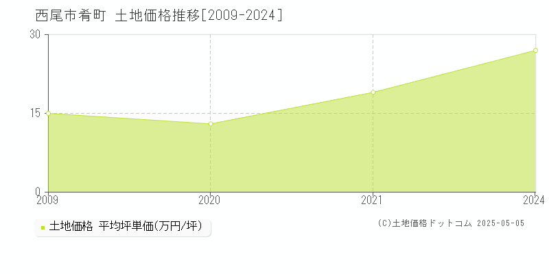 西尾市肴町の土地価格推移グラフ 