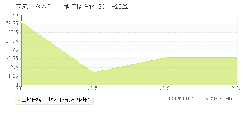 桜木町(西尾市)の土地価格推移グラフ(坪単価)[2011-2022年]