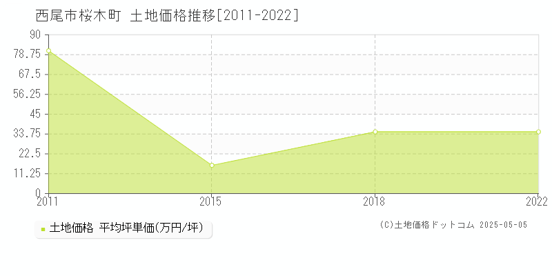 西尾市桜木町の土地価格推移グラフ 