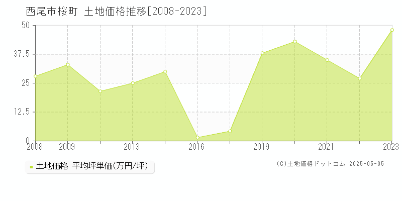 桜町(西尾市)の土地価格推移グラフ(坪単価)[2008-2023年]