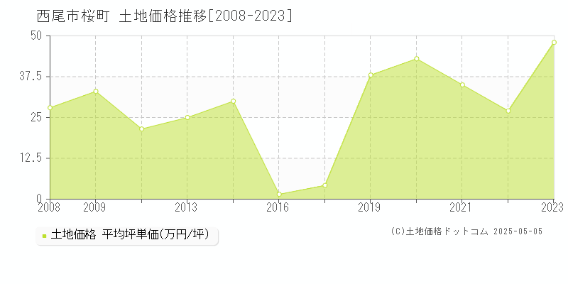 西尾市桜町の土地価格推移グラフ 