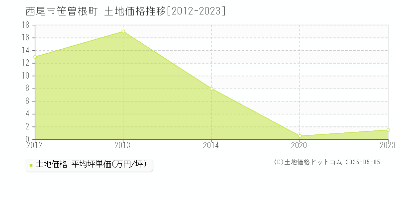 笹曽根町(西尾市)の土地価格推移グラフ(坪単価)[2012-2023年]
