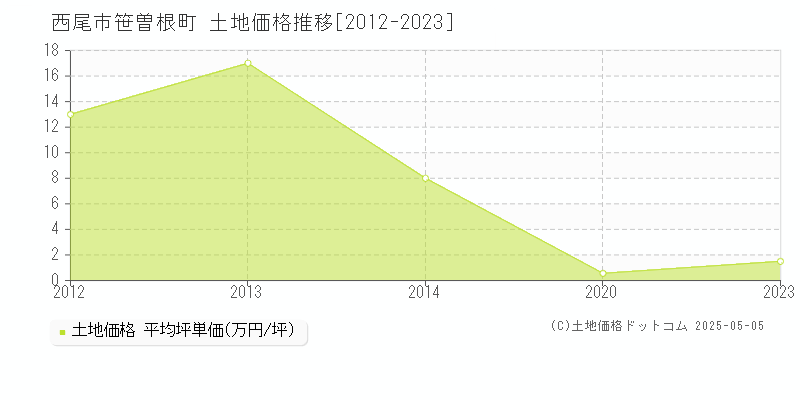 西尾市笹曽根町の土地価格推移グラフ 