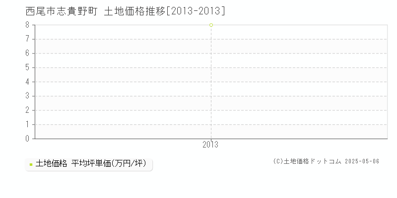 西尾市志貴野町の土地価格推移グラフ 