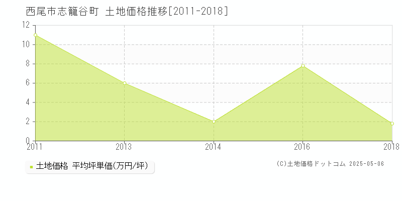 志籠谷町(西尾市)の土地価格推移グラフ(坪単価)[2011-2018年]