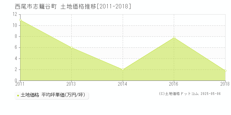 西尾市志籠谷町の土地価格推移グラフ 