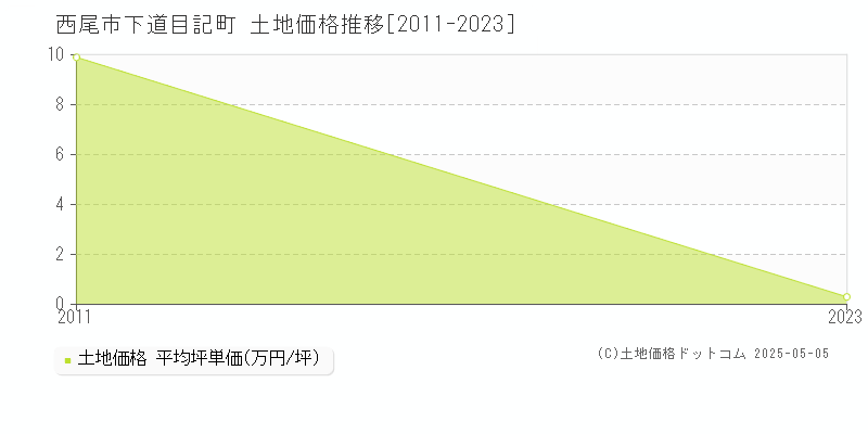 下道目記町(西尾市)の土地価格推移グラフ(坪単価)[2011-2023年]