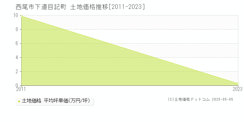 西尾市下道目記町の土地価格推移グラフ 