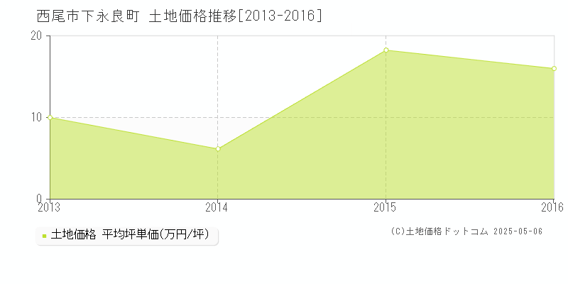 下永良町(西尾市)の土地価格推移グラフ(坪単価)[2013-2016年]