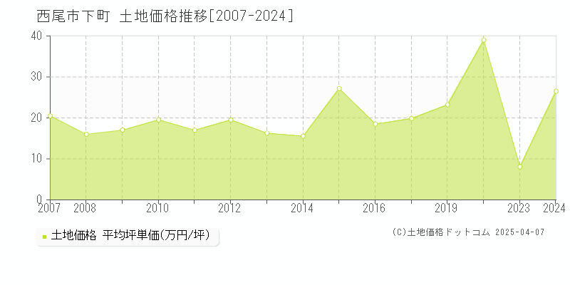 西尾市下町の土地価格推移グラフ 