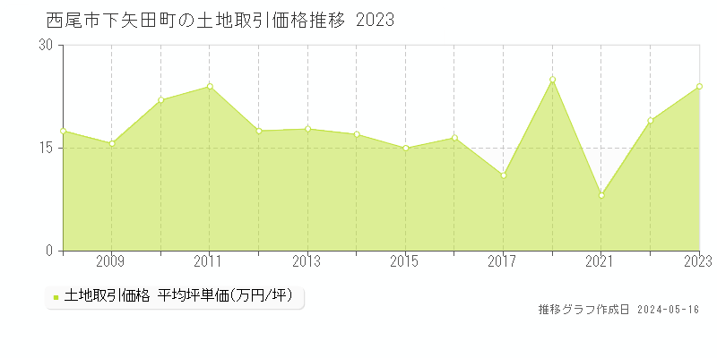 西尾市下矢田町の土地価格推移グラフ 