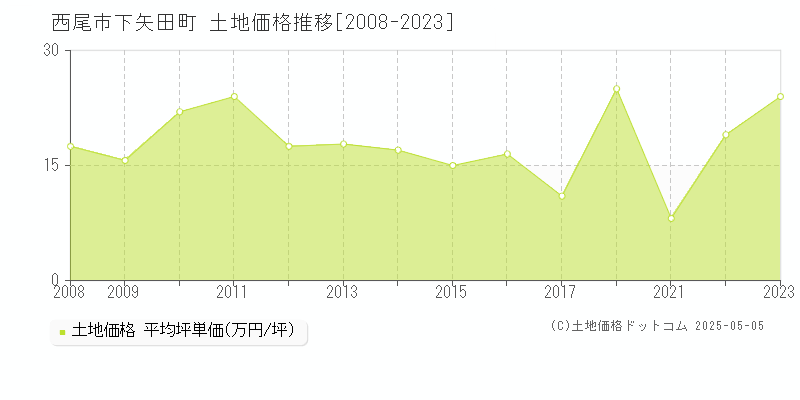 下矢田町(西尾市)の土地価格推移グラフ(坪単価)[2008-2023年]