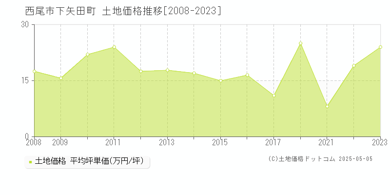 西尾市下矢田町の土地価格推移グラフ 