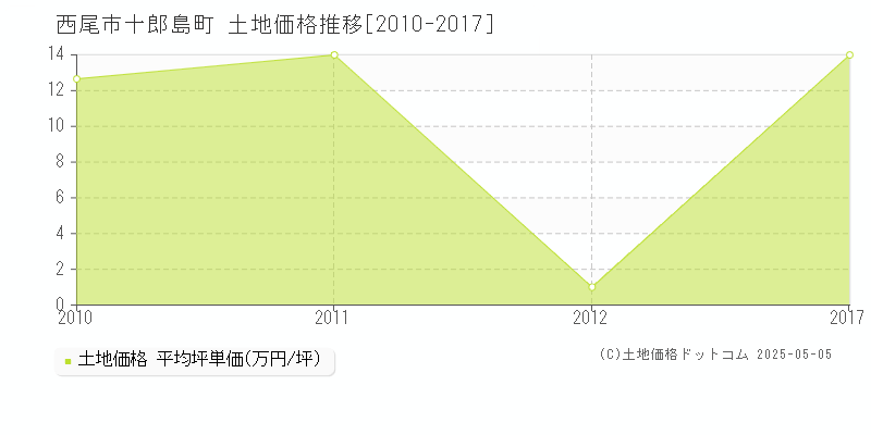 十郎島町(西尾市)の土地価格推移グラフ(坪単価)[2010-2017年]