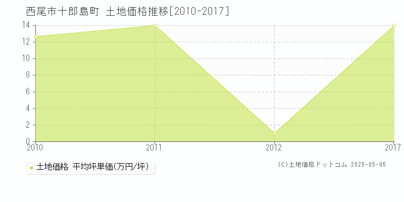 西尾市十郎島町の土地価格推移グラフ 