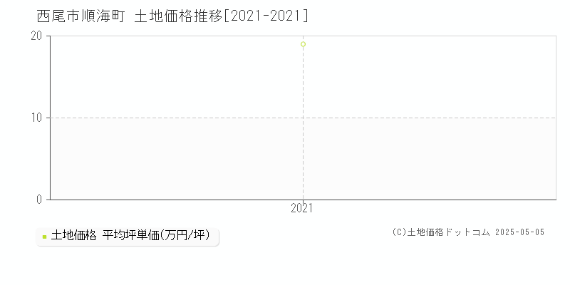 順海町(西尾市)の土地価格推移グラフ(坪単価)[2021-2021年]