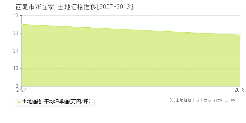 新在家(西尾市)の土地価格推移グラフ(坪単価)[2007-2013年]