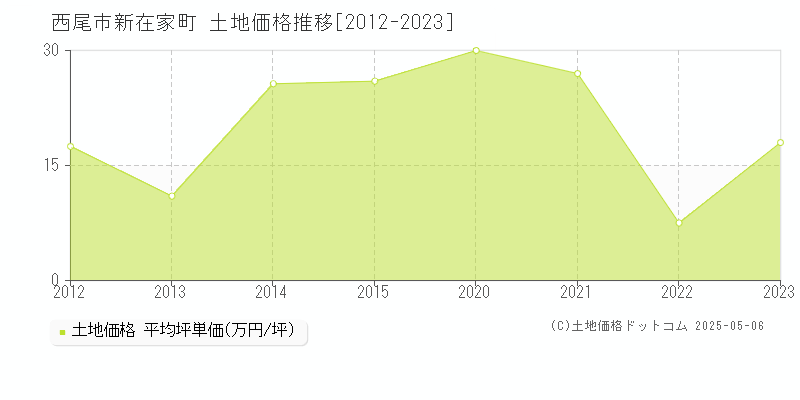 西尾市新在家町の土地価格推移グラフ 