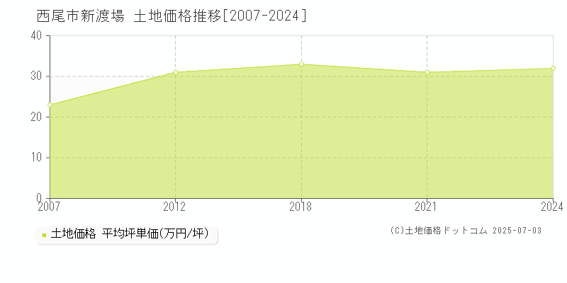 西尾市新渡場の土地価格推移グラフ 