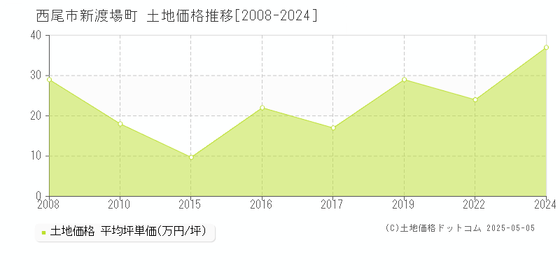 新渡場町(西尾市)の土地価格推移グラフ(坪単価)[2008-2024年]