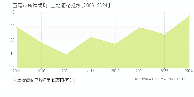 西尾市新渡場町の土地価格推移グラフ 