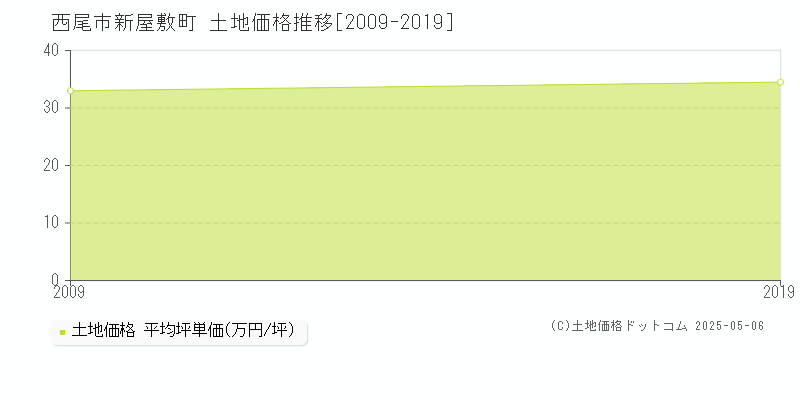 新屋敷町(西尾市)の土地価格推移グラフ(坪単価)[2009-2019年]